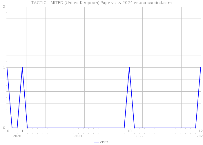 TACTIC LIMITED (United Kingdom) Page visits 2024 