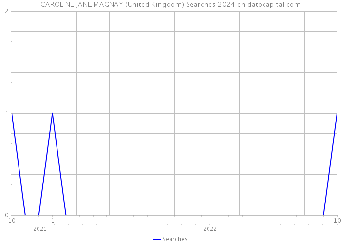 CAROLINE JANE MAGNAY (United Kingdom) Searches 2024 