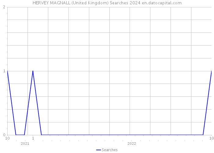 HERVEY MAGNALL (United Kingdom) Searches 2024 