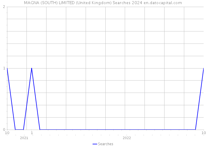 MAGNA (SOUTH) LIMITED (United Kingdom) Searches 2024 