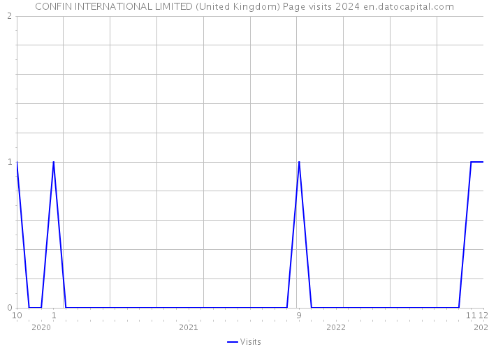 CONFIN INTERNATIONAL LIMITED (United Kingdom) Page visits 2024 