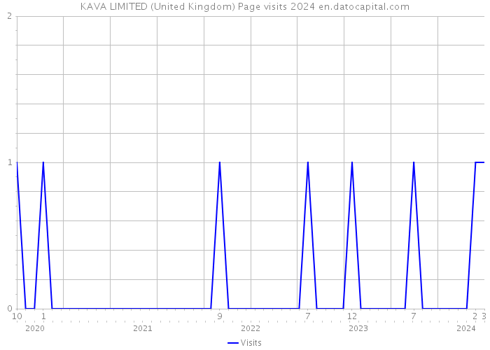 KAVA LIMITED (United Kingdom) Page visits 2024 