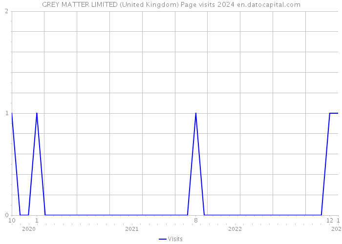 GREY MATTER LIMITED (United Kingdom) Page visits 2024 