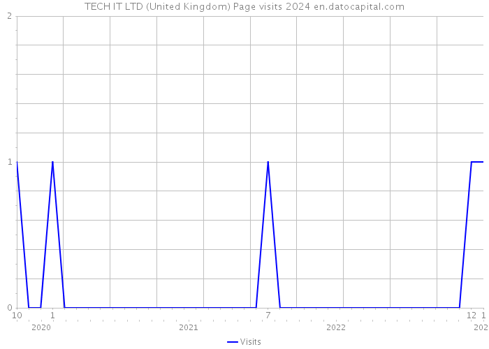 TECH IT LTD (United Kingdom) Page visits 2024 