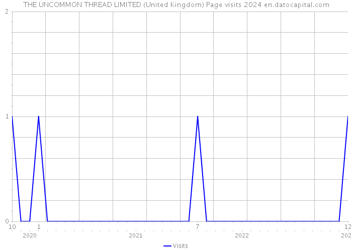 THE UNCOMMON THREAD LIMITED (United Kingdom) Page visits 2024 