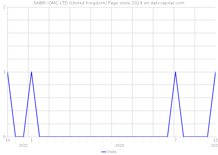 SABIR-OMC LTD (United Kingdom) Page visits 2024 