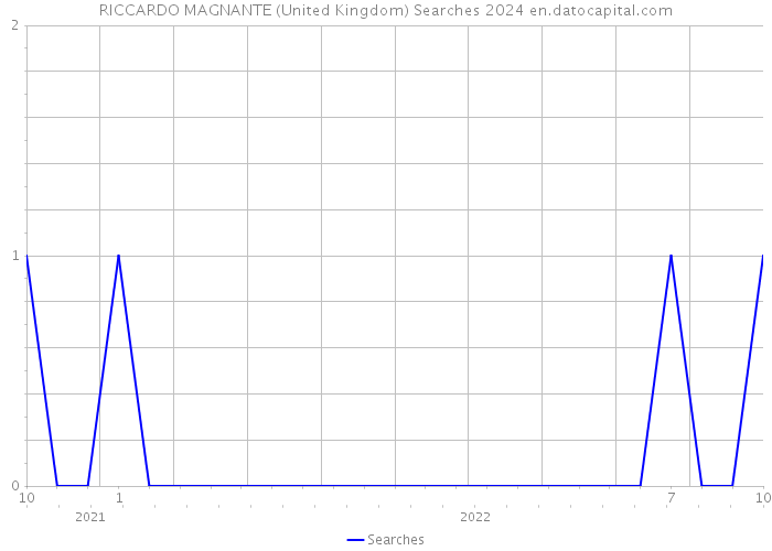 RICCARDO MAGNANTE (United Kingdom) Searches 2024 