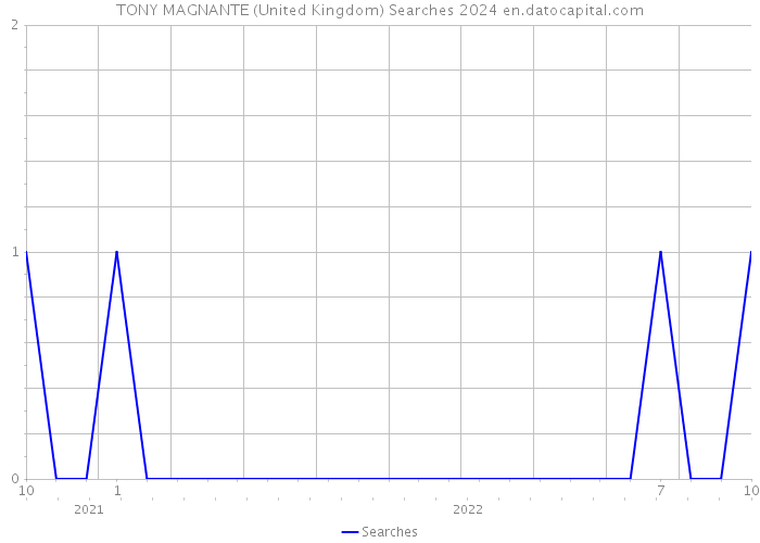 TONY MAGNANTE (United Kingdom) Searches 2024 