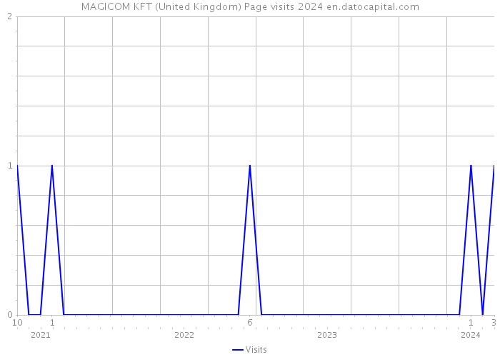 MAGICOM KFT (United Kingdom) Page visits 2024 