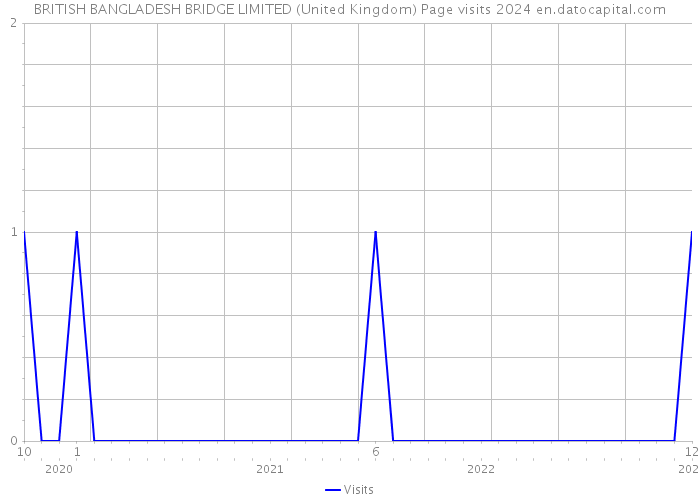 BRITISH BANGLADESH BRIDGE LIMITED (United Kingdom) Page visits 2024 
