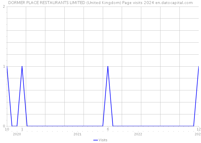 DORMER PLACE RESTAURANTS LIMITED (United Kingdom) Page visits 2024 