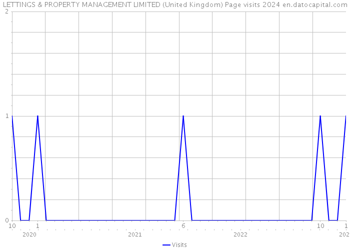 LETTINGS & PROPERTY MANAGEMENT LIMITED (United Kingdom) Page visits 2024 