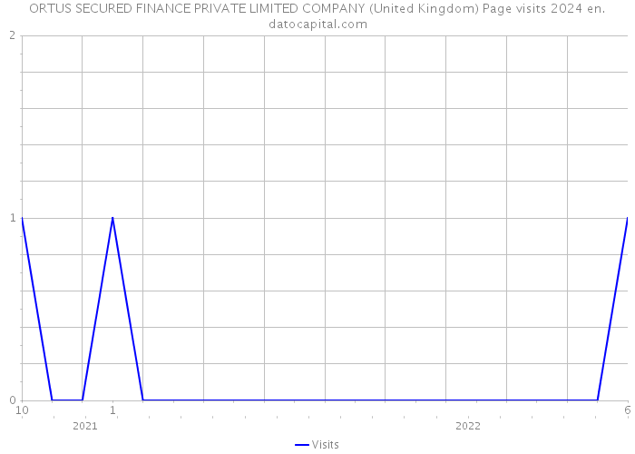 ORTUS SECURED FINANCE PRIVATE LIMITED COMPANY (United Kingdom) Page visits 2024 