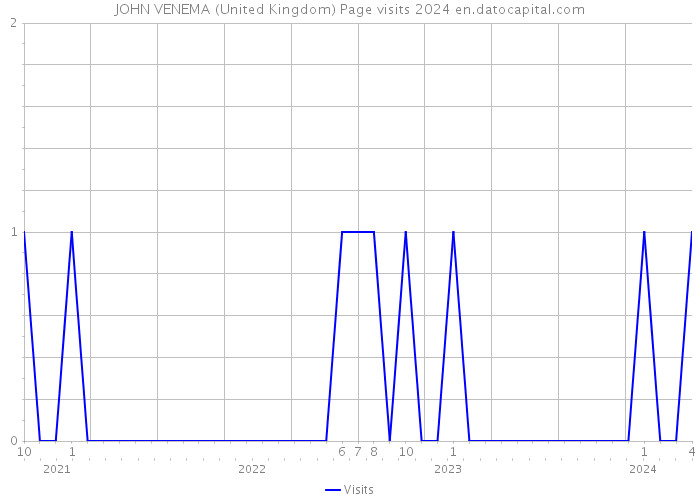 JOHN VENEMA (United Kingdom) Page visits 2024 