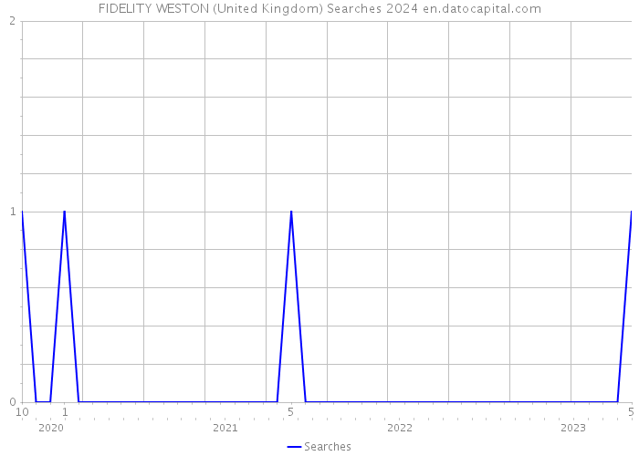 FIDELITY WESTON (United Kingdom) Searches 2024 