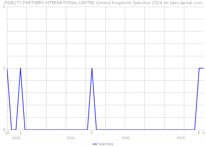 FIDELITY PARTNERS INTERNATIONAL LIMITED (United Kingdom) Searches 2024 