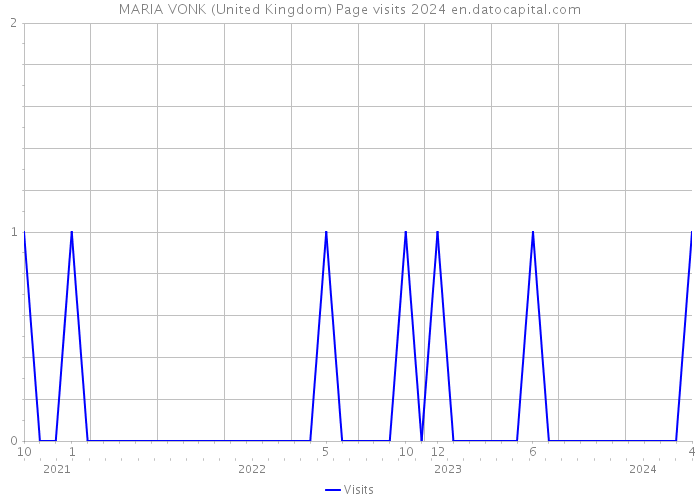 MARIA VONK (United Kingdom) Page visits 2024 