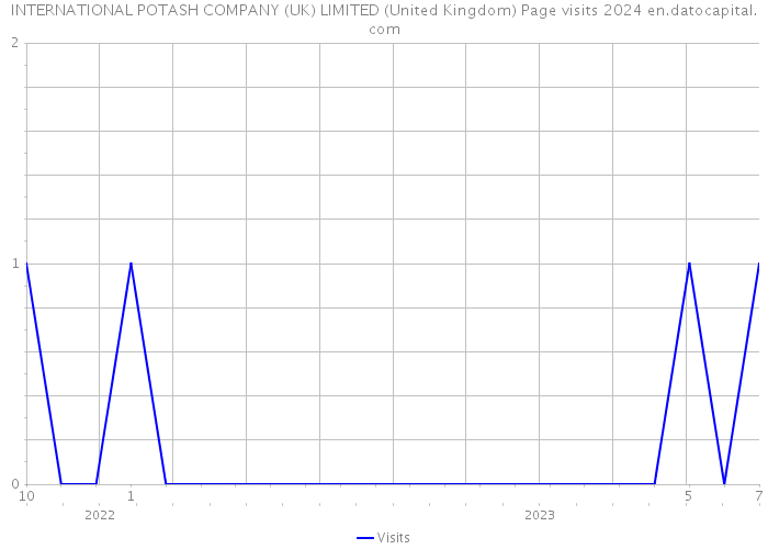 INTERNATIONAL POTASH COMPANY (UK) LIMITED (United Kingdom) Page visits 2024 
