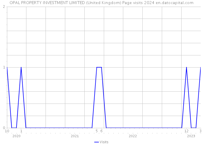 OPAL PROPERTY INVESTMENT LIMITED (United Kingdom) Page visits 2024 