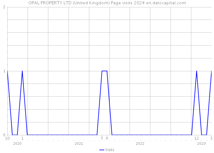 OPAL PROPERTY LTD (United Kingdom) Page visits 2024 