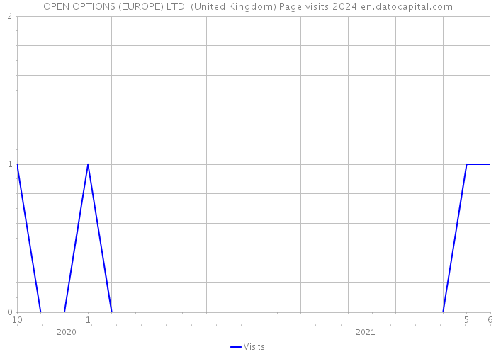 OPEN OPTIONS (EUROPE) LTD. (United Kingdom) Page visits 2024 
