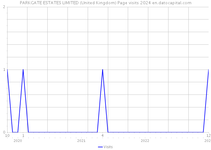 PARKGATE ESTATES LIMITED (United Kingdom) Page visits 2024 