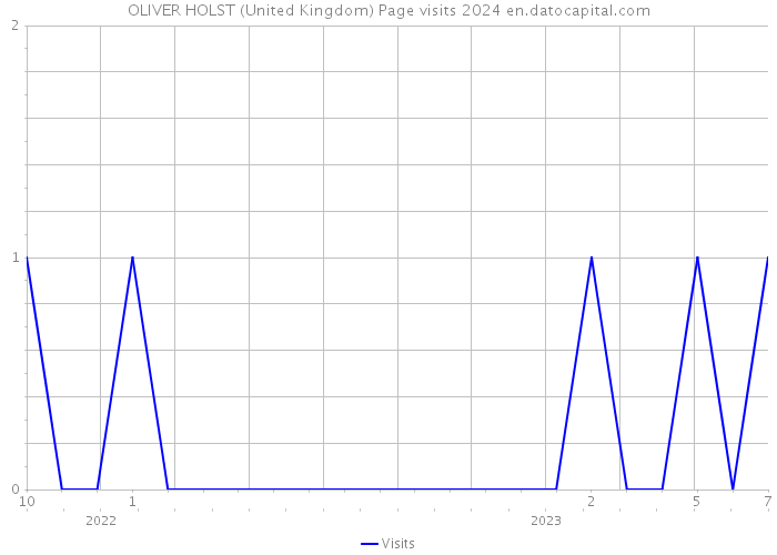 OLIVER HOLST (United Kingdom) Page visits 2024 