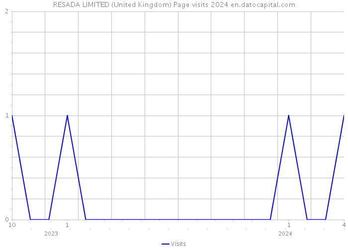RESADA LIMITED (United Kingdom) Page visits 2024 