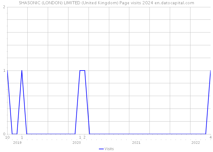 SHASONIC (LONDON) LIMITED (United Kingdom) Page visits 2024 