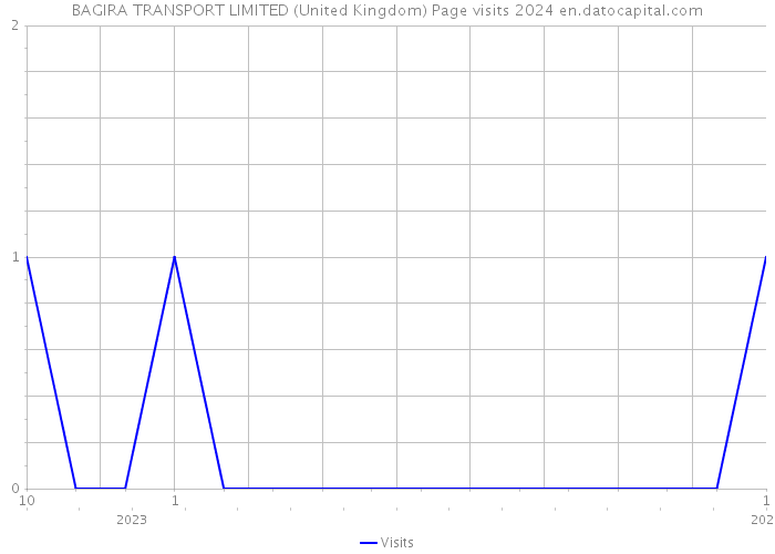 BAGIRA TRANSPORT LIMITED (United Kingdom) Page visits 2024 