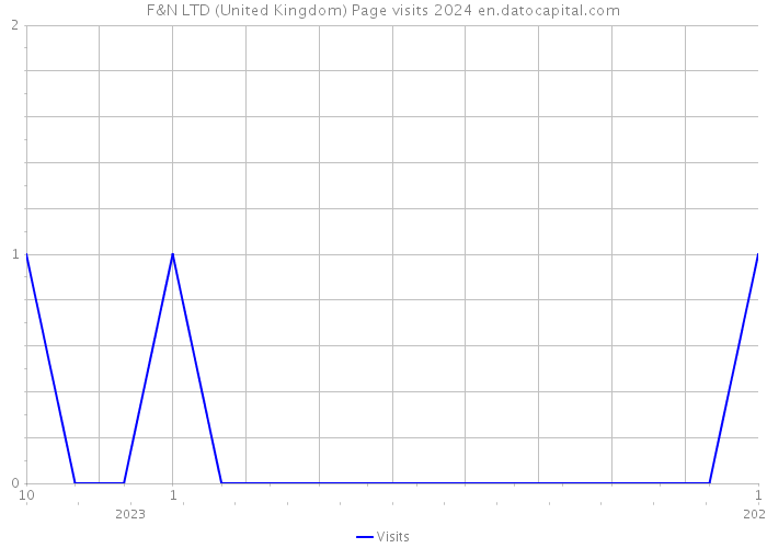 F&N LTD (United Kingdom) Page visits 2024 