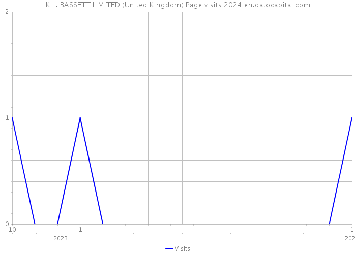 K.L. BASSETT LIMITED (United Kingdom) Page visits 2024 