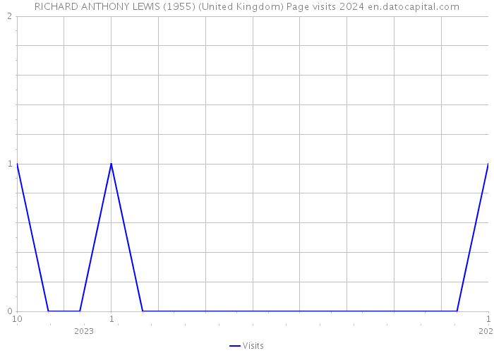 RICHARD ANTHONY LEWIS (1955) (United Kingdom) Page visits 2024 
