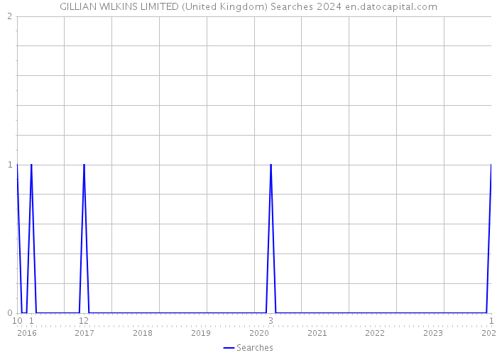 GILLIAN WILKINS LIMITED (United Kingdom) Searches 2024 