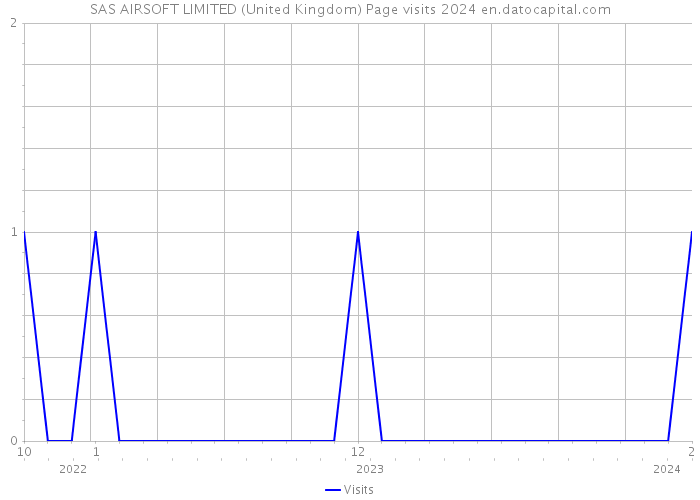 SAS AIRSOFT LIMITED (United Kingdom) Page visits 2024 