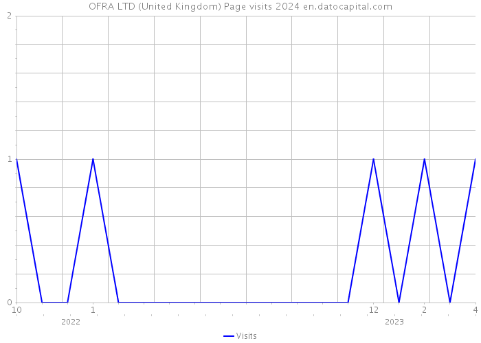 OFRA LTD (United Kingdom) Page visits 2024 