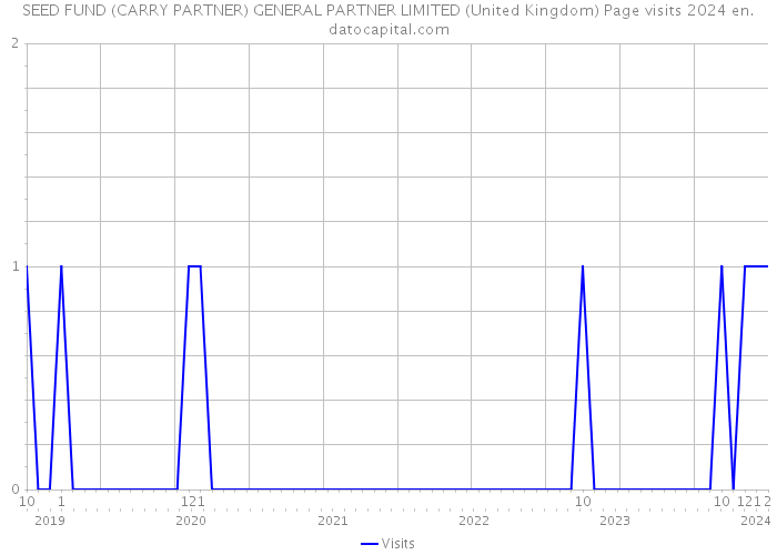 SEED FUND (CARRY PARTNER) GENERAL PARTNER LIMITED (United Kingdom) Page visits 2024 