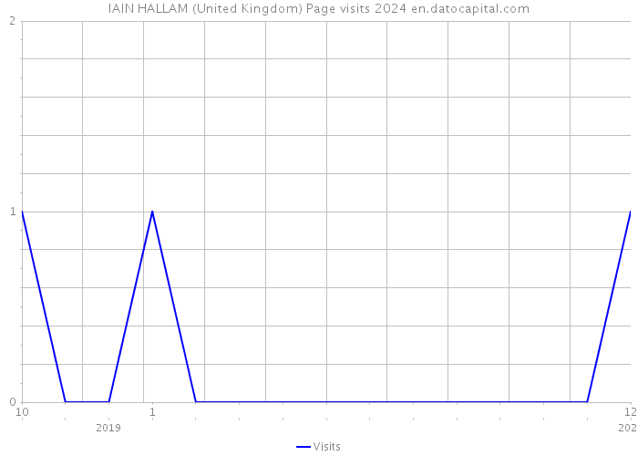 IAIN HALLAM (United Kingdom) Page visits 2024 
