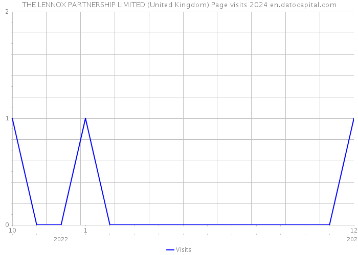 THE LENNOX PARTNERSHIP LIMITED (United Kingdom) Page visits 2024 