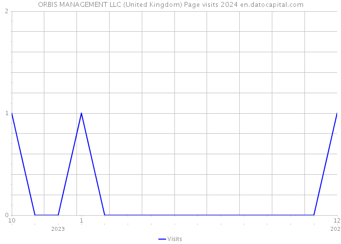 ORBIS MANAGEMENT LLC (United Kingdom) Page visits 2024 