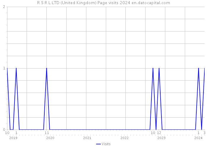 R S R L LTD (United Kingdom) Page visits 2024 