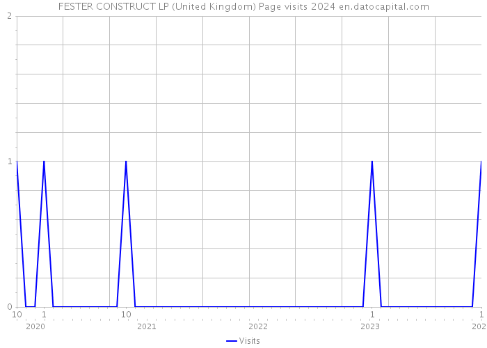 FESTER CONSTRUCT LP (United Kingdom) Page visits 2024 