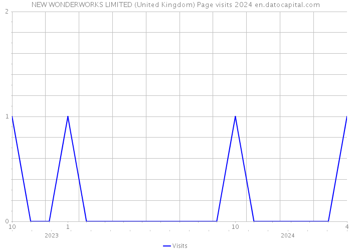 NEW WONDERWORKS LIMITED (United Kingdom) Page visits 2024 