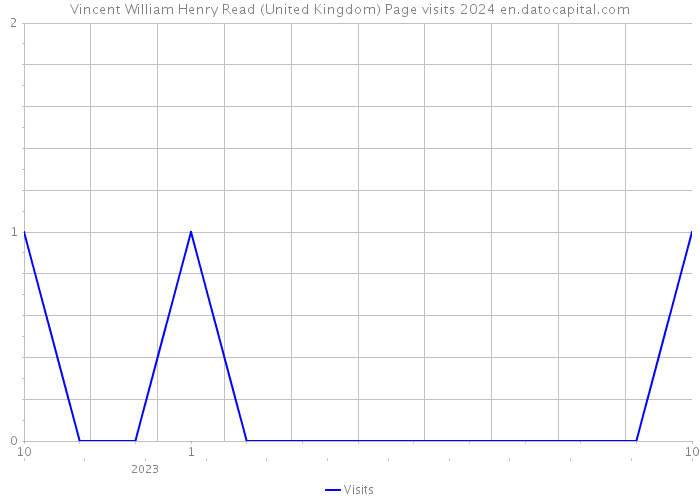 Vincent William Henry Read (United Kingdom) Page visits 2024 