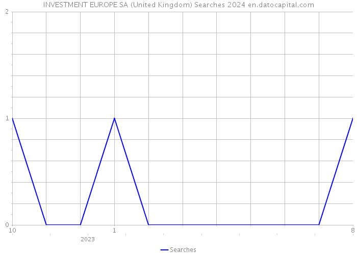 INVESTMENT EUROPE SA (United Kingdom) Searches 2024 