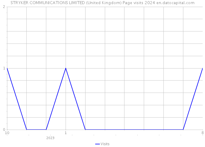 STRYKER COMMUNICATIONS LIMITED (United Kingdom) Page visits 2024 