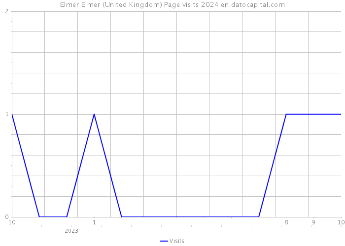 Elmer Elmer (United Kingdom) Page visits 2024 