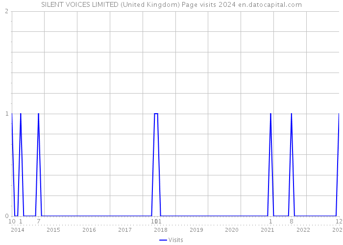 SILENT VOICES LIMITED (United Kingdom) Page visits 2024 