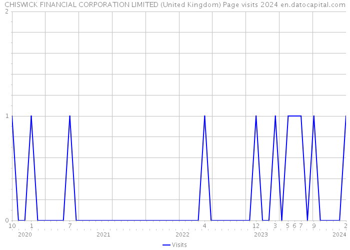 CHISWICK FINANCIAL CORPORATION LIMITED (United Kingdom) Page visits 2024 
