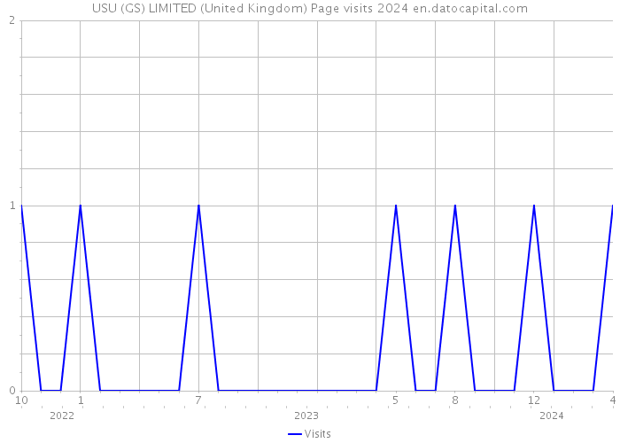 USU (GS) LIMITED (United Kingdom) Page visits 2024 